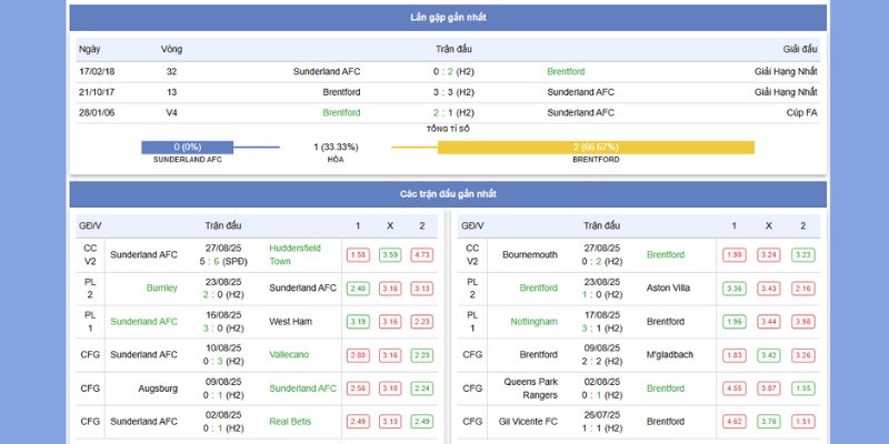 Sunderland vs Brentford – Trận Đấu Căng Thẳng Lúc 20:00, 30/8/2025 4 Thành tích đối đầu gần đây của Sunderland vs Brentford