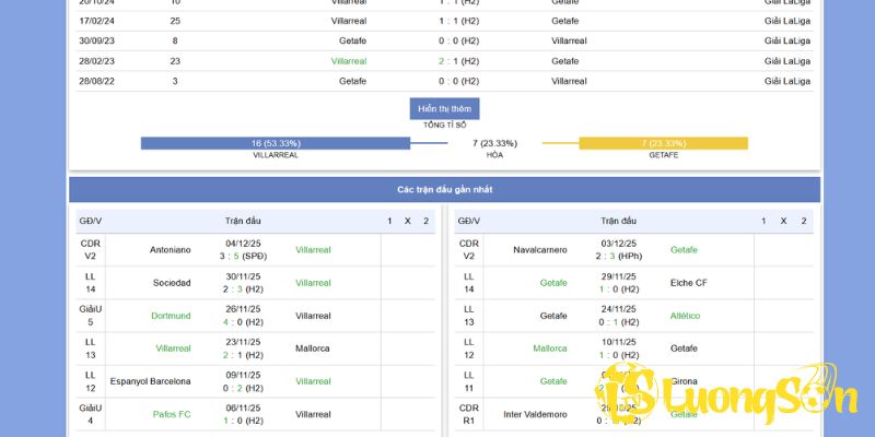 Soi Kèo Villarreal vs Getafe Ngày 6/12/25 Lúc 20h 3 Lối chơi và chiến thuật của Villarreal vs Getafe